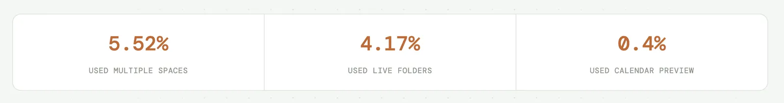 Adoption of several signature Arc features. Multiple Spaces reached 5.52 per cent of daily active users, Live Folders 4.17 per cent and calendar hover preview 0.4 per cent.