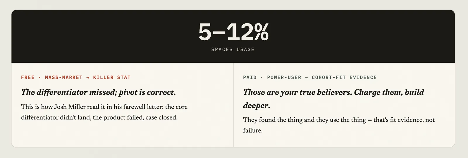 The same 5 to 12 per cent can mean two different things. In a free mass-market browser it may be a failure signal. In a paid professional tool it may identify the users worth serving most deeply.