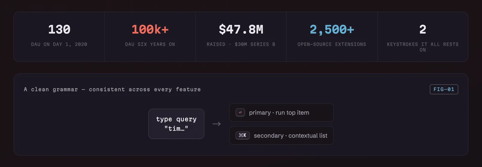 Fig 2. From 130 daily active users on day one in 2020 to hundreds of thousands today, Raycast has spent six years building on the same pair of primary and secondary actions.