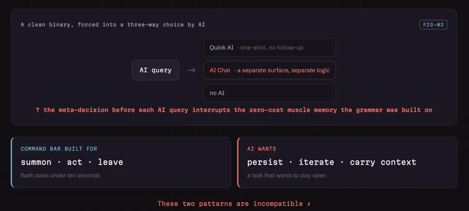 Fig 5. Raycast's clean two-part interaction has become a three-way choice under AI. The old modes suit quick execution; AI needs a persistent conversation and context.