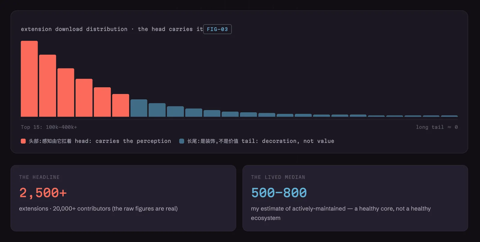 Fig 8. Raycast extension installs are heavily concentrated at the top. The leading extensions have a hundred thousand to over four hundred thousand installs, then it drops fast into a long, low-activity tail.
