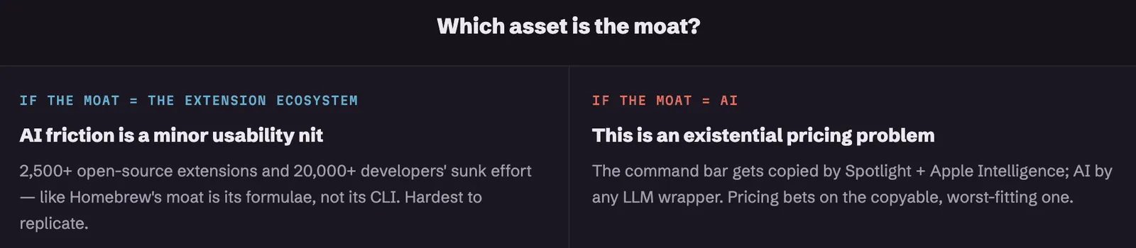Fig 11. If the moat comes from the extension ecosystem, the AI friction is a local problem. If the company wants to charge for AI, the same problem reaches straight into the business model.