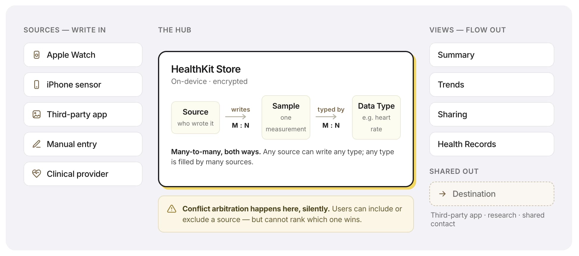 Fig 3. The data model stripped to load-bearing parts: any source writes any data type, everything funnels through the HealthKit hub, the views flow out.