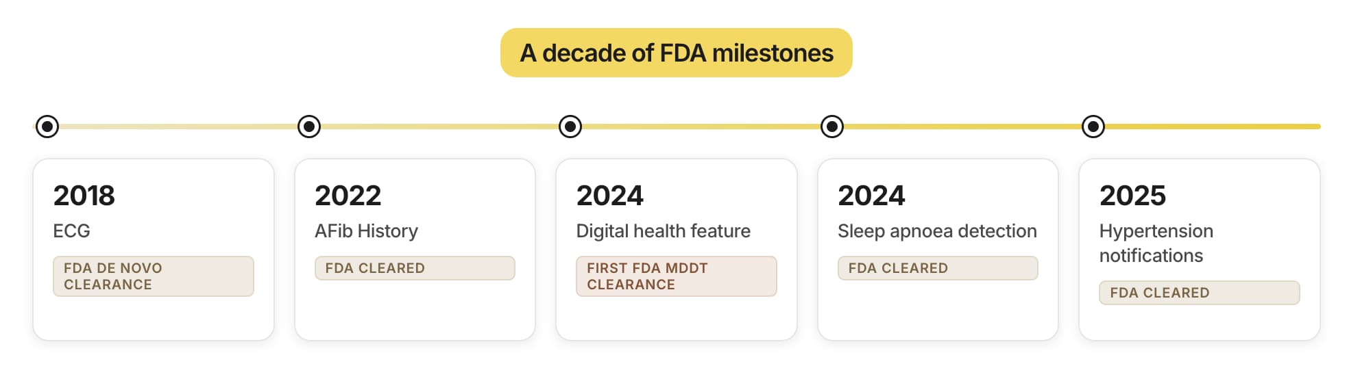 A decade of clinical research and regulatory clearances. Trust arrives one approval at a time, and a competitor cannot lay that track quickly.