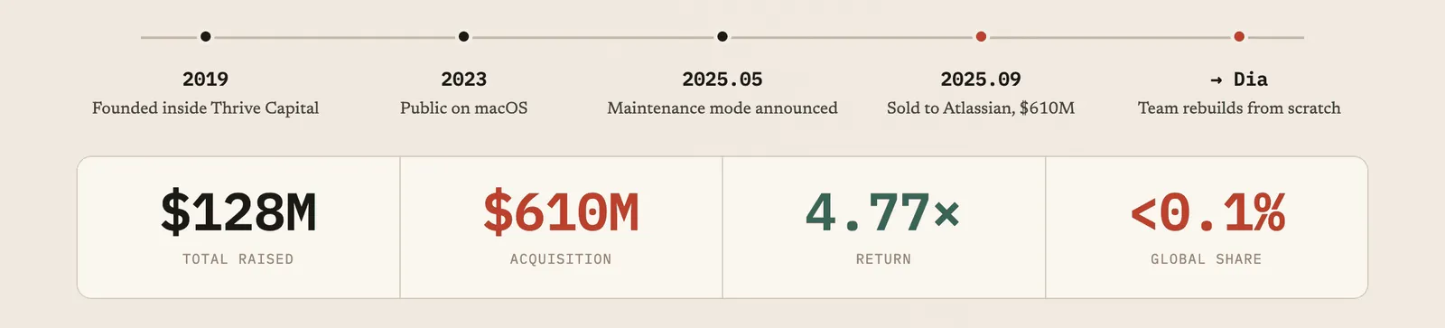 Fig 1. Arc's whole lifecycle in one line: founded 2019, maintenance mode by 2025, sold to Atlassian for $610M that September.