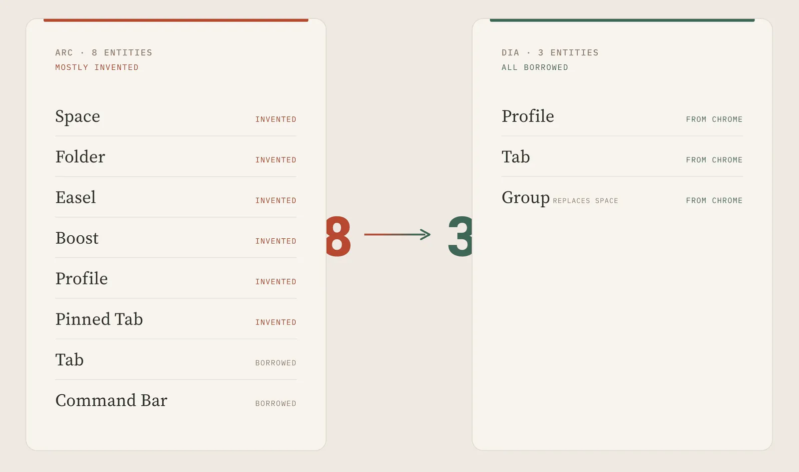 Arc asked users to understand eight core concepts, six of which were newly invented. Dia reduced the system to three concepts that were much closer to the browser model people already knew.