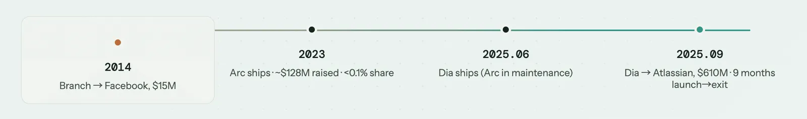 Fig 2. Eleven years on one line. Branch sold to Facebook for $15M in 2014, Arc shipped in 2023 on roughly $128M raised and under 0.1 per cent share, Dia shipped in June 2025 and sold to Atlassian for $610M three months later.