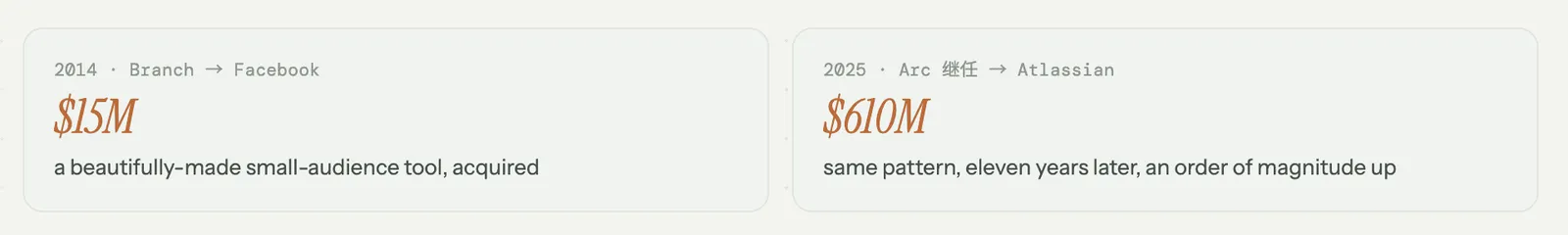 Fig 11. The same pattern, eleven years apart. Branch to Facebook for $15M in 2014, Arc's successor to Atlassian for $610M in 2025. Both times a beautifully made, small-audience tool acquired by a large platform before it reached mass scale on its own, an order of magnitude larger the second time.