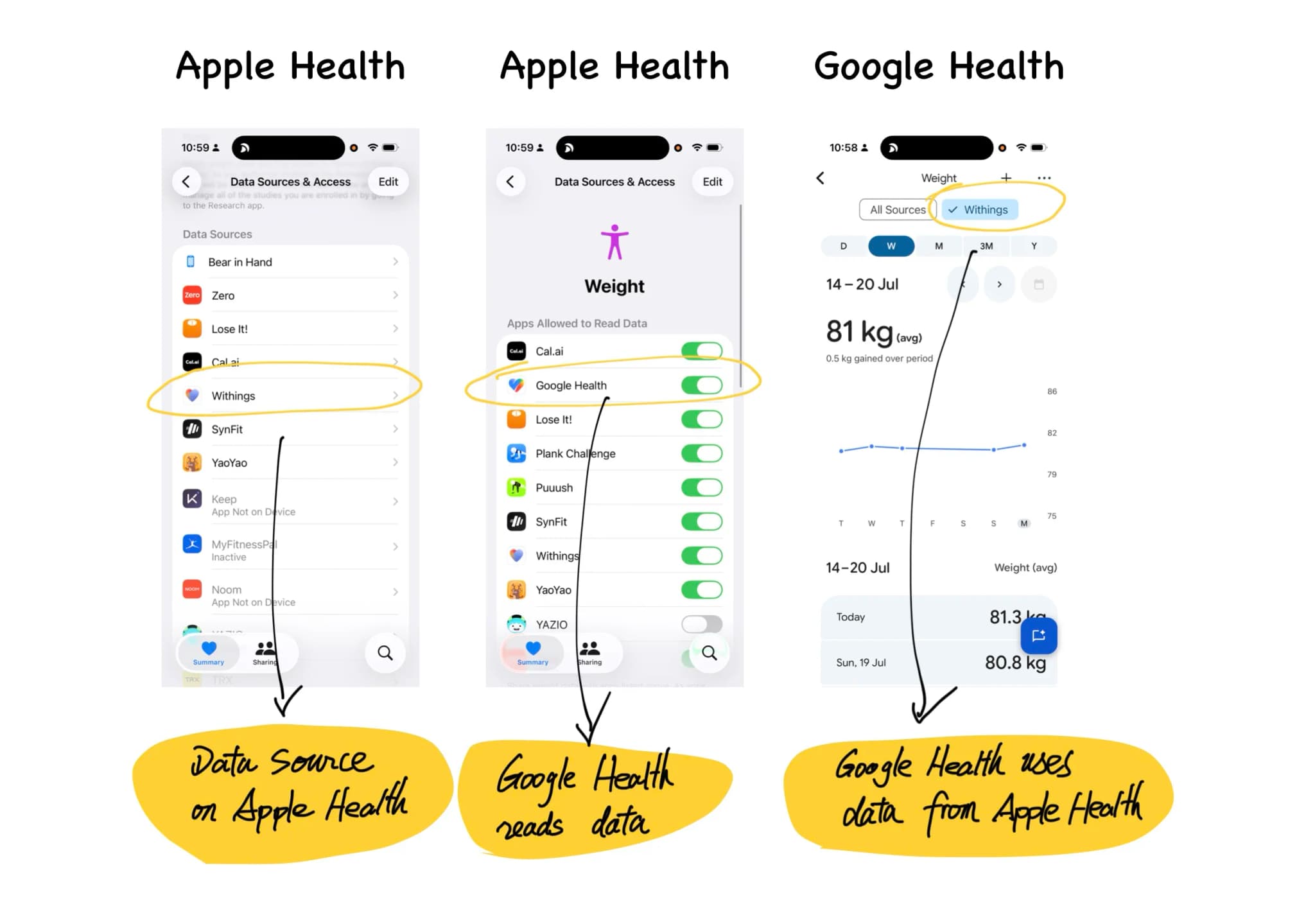A single weight measurement can travel from a Withings scale to Apple Health and then into Google Health. Google sits third in the chain.