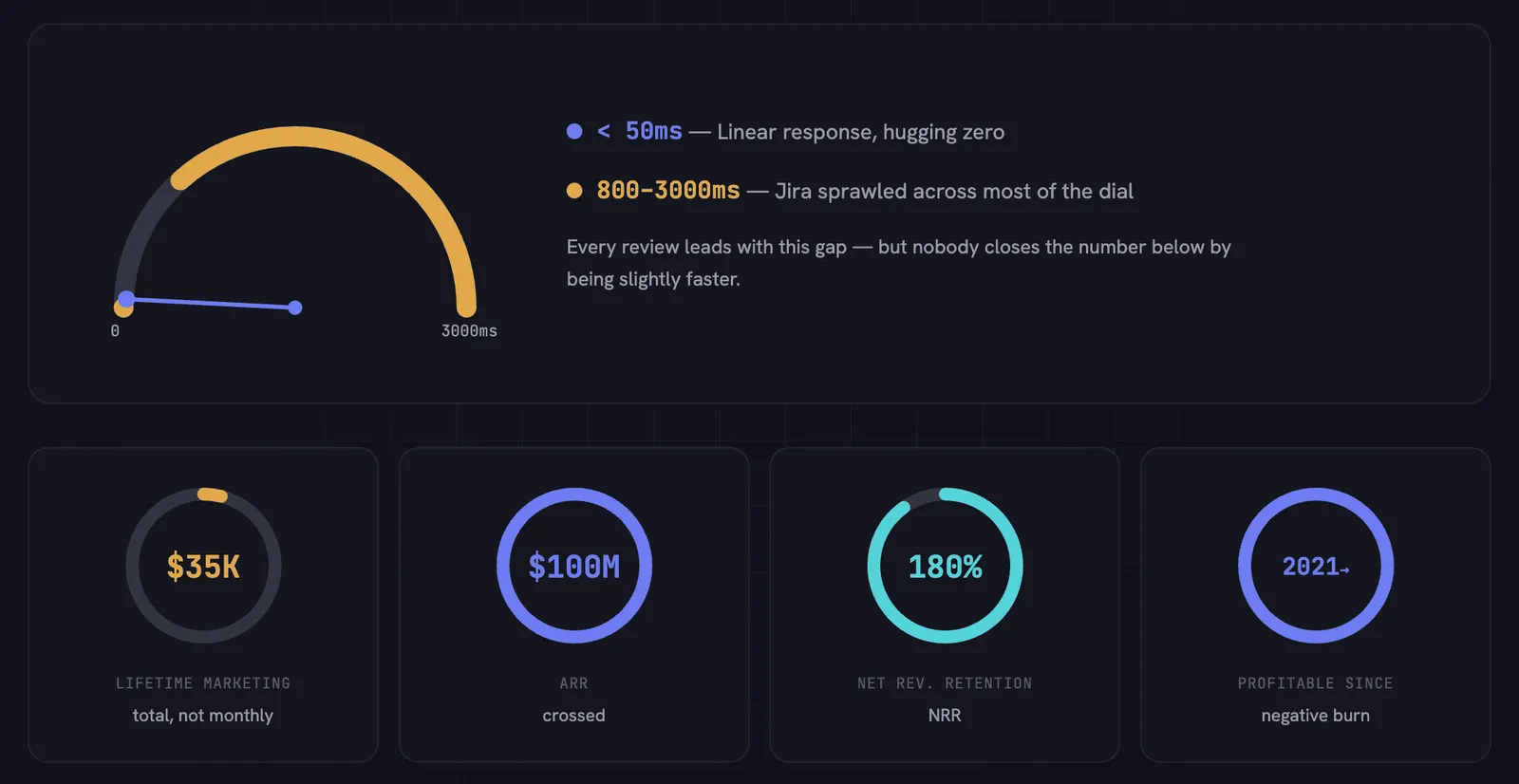 Fig 1. Speed is the entrance ticket, not the moat. Linear under 50ms against Jira's 800 to 3000, then the numbers latency cannot explain: $35K lifetime marketing, $100M ARR, 180 per cent net revenue retention, profitable since 2021 on a negative burn.