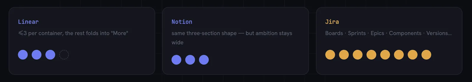Fig 5. Density alone is not the moat. Linear and Notion share the same three-section shape; Jira stacks Boards, Sprints, Epics, Components, Versions. What differs is what each will refuse. Notion keeps density low and ambition wide, Linear keeps both narrow.