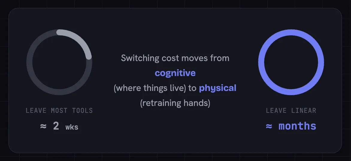 Fig 7. The Habit Mortgage. Leave most tools and you forfeit roughly two weeks of learning; leave Linear and you forfeit months of muscle memory. The switching cost has moved from cognitive to physical, retraining the hands.