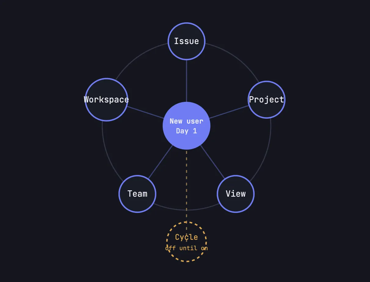 On the first day, Linear asks users to understand five main concepts. Cycles only appear after a team chooses to enable them.