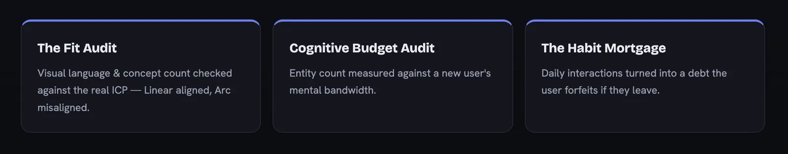 Fig 11. The three frameworks Linear leaves you with. The Fit Audit checks visual language and concept count against the real ICP; the Cognitive Budget Audit measures entity count against a new user's bandwidth; the Habit Mortgage turns daily interactions into a debt the user forfeits if they leave.